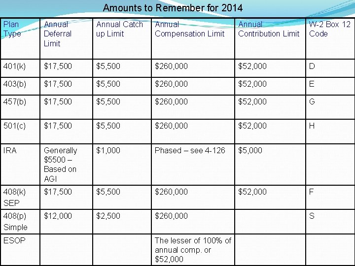 Amounts to Remember for 2014 Plan Type Annual Deferral Limit Annual Catch up Limit