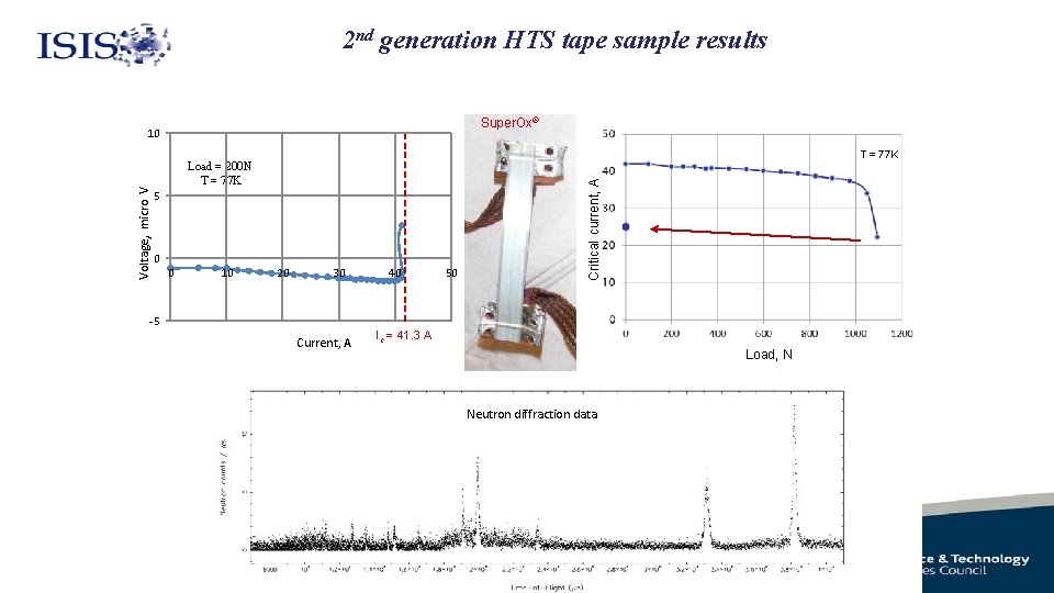 2 nd generation HTS tape sample results Super. Ox® 10 Voltage, micro V 5