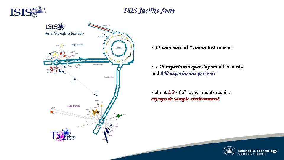 ISIS facility facts • 34 neutron and 7 muon Instruments • ~ 30 experiments