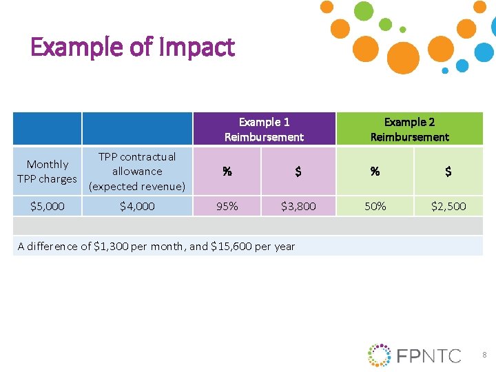 Example of Impact Example 1 Reimbursement Example 2 Reimbursement Monthly TPP charges TPP contractual
