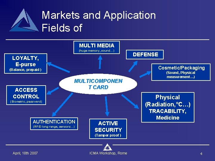 Markets and Application Fields of MULTI MEDIA (huge memory, sound…) LOYALTY, E-purse Cosmetic/Packaging (Balance,