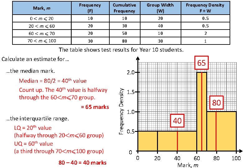 Mark, m Frequency (F) 10 Cumulative Frequency 10 Group Width (W) 20 Frequency Density