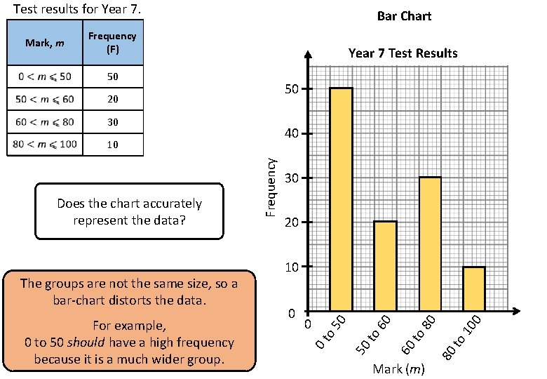 Test results for Year 7. 1. 5 10 20 0. 5 Does the chart