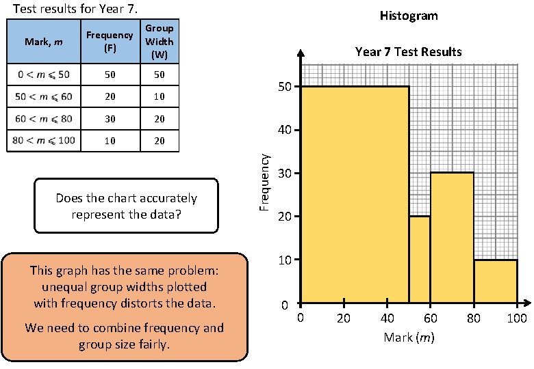 Test results for Year 7. Group Width (W) Frequency Density F÷W 50 50 1