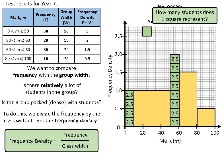 Test results for Year 7. Group Width (W) Frequency Density F÷W 50 50 1