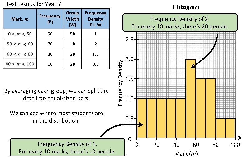 Test results for Year 7. Group Width (W) Frequency Density F÷W 50 50 1