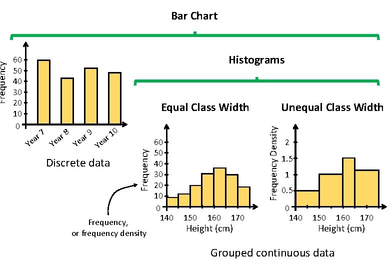 Histograms 60 50 40 30 20 10 0 Equal Class Width 8 r ea