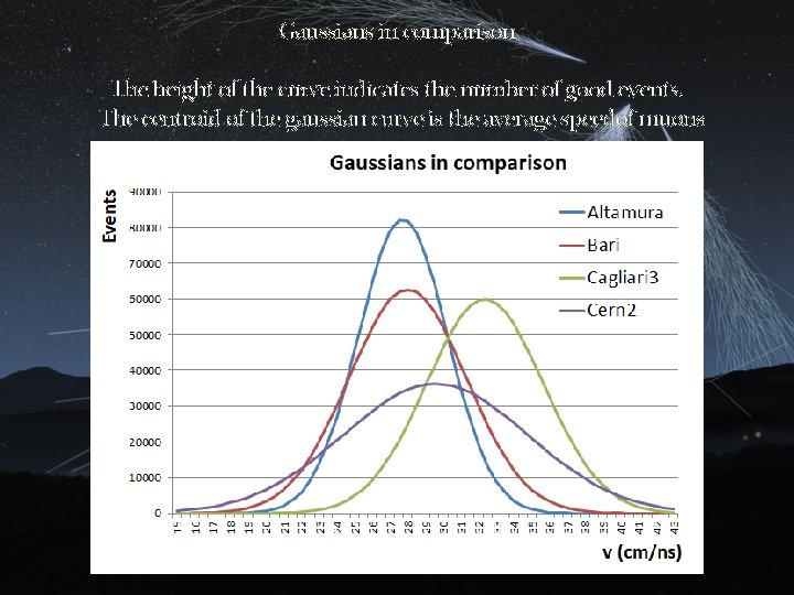 Gaussians in comparison The height of the curve indicates the number of good events.