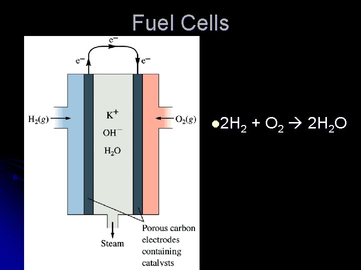Fuel Cells l 2 H 2 + O 2 2 H 2 O Fuel Cells l 2 H 2 + O 2 2 H 2 O