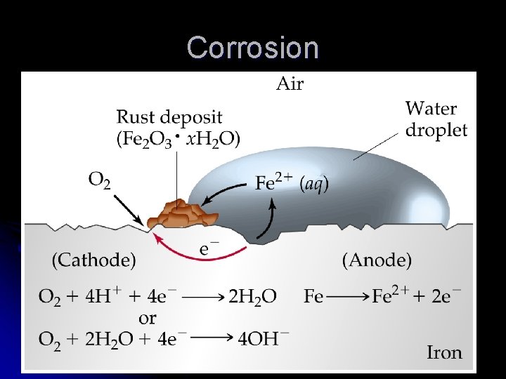 Corrosion 