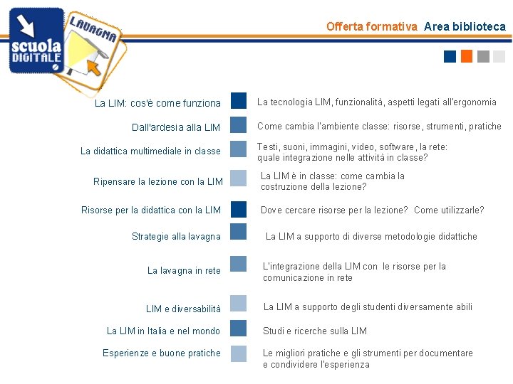 Offerta formativa Area biblioteca La LIM: cos'è come funziona Dall'ardesia alla LIM L 2