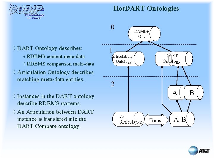 Hot. DART Ontologies 0 ï DART Ontology describes: ï RDBMS content meta-data ï RDBMS