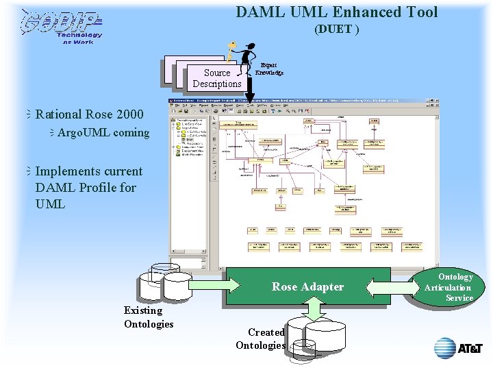 DAML UML Enhanced Tool (DUET ) Source Descriptions Expert Knowledge ï Rational Rose 2000