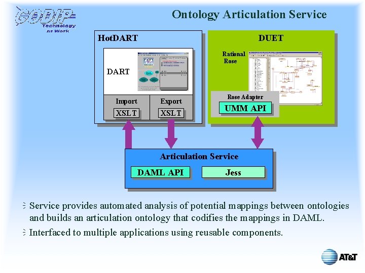 Ontology Articulation Service Hot. DART DUET Rational Rose DART Import Export XSLT Rose Adapter