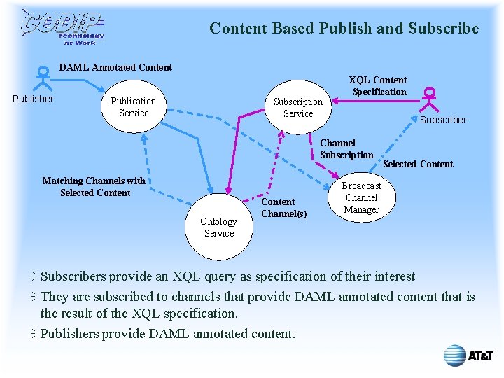 Content Based Publish and Subscribe DAML Annotated Content Publisher Publication Service Subscription Service XQL