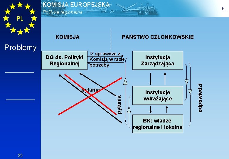 KOMISJA EUROPEJSKA PL Polityka regionalna PL PAŃSTWO CZŁONKOWSKIE Problemy DG ds. Polityki Regionalnej IZ