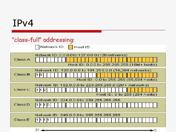 IPv 4 “class-full” addressing: class A 0 network B 10 C 110 D 1110 IPv 4 “class-full” addressing: class A 0 network B 10 C 110 D 1110