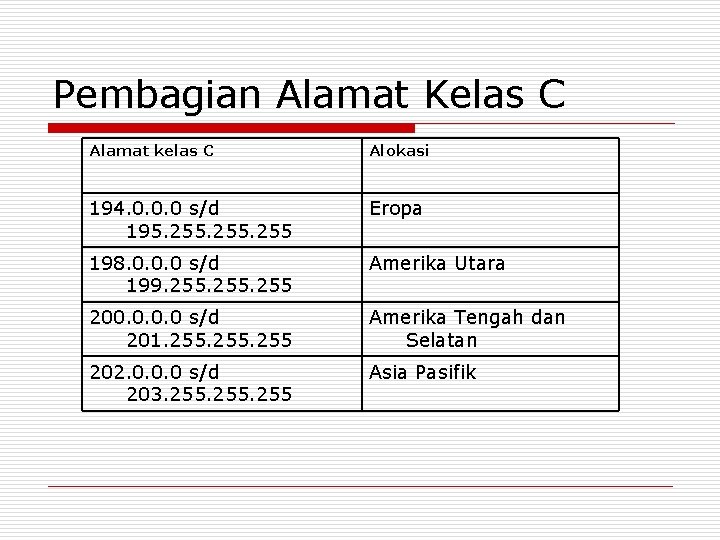 Pembagian Alamat Kelas C Alamat kelas C Alokasi 194. 0. 0. 0 s/d 195. Pembagian Alamat Kelas C Alamat kelas C Alokasi 194. 0. 0. 0 s/d 195.