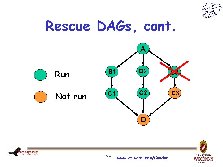 Rescue DAGs, cont. A Run B 1 B 2 B 3 Not run C