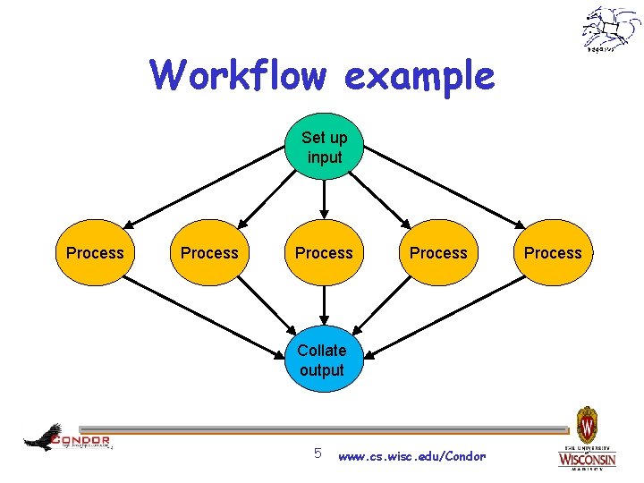 Workflow example Set up input Process Collate output 5 www. cs. wisc. edu/Condor Process