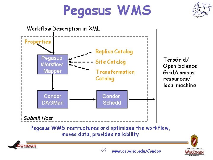 Pegasus WMS Workflow Description in XML Properties Replica Catalog Pegasus Workflow Mapper Site Catalog