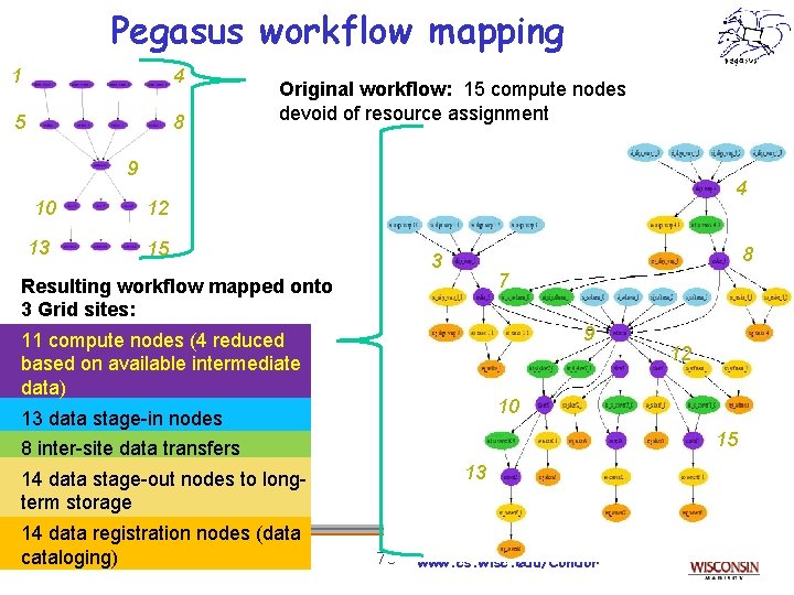 Pegasus workflow mapping 1 4 5 8 Original workflow: 15 compute nodes devoid of