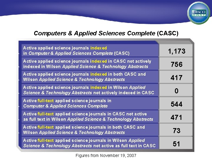 Computers & Applied Sciences Complete (CASC) Active applied science journals indexed in Computer &