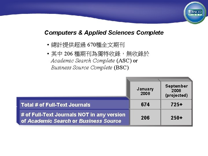 Computers & Applied Sciences Complete • 總計提供超過 670種全文期刊 • 其中 206 種期刊為獨特收錄，無收錄於 Academic Search