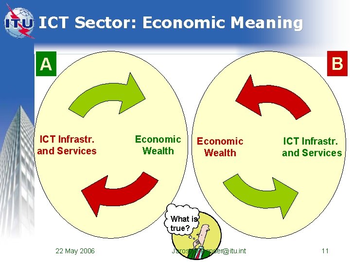 ICT Sector: Economic Meaning B A ICT Infrastr. and Services Economic Wealth ICT Infrastr. ICT Sector: Economic Meaning B A ICT Infrastr. and Services Economic Wealth ICT Infrastr.