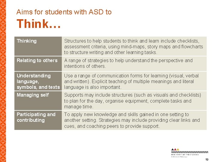 Aims for students with ASD to Think… Thinking Structures to help students to think