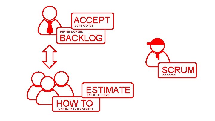 ACCEPT DONE STATUS DEFINE & ORDER BACKLOG SCRUM PROCESS ESTIMATE BACKLOG ITEMS HOW TO