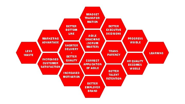 MINDSET TRANSFORMATION BETTER BOTTOM LINE MARKETING ADVANTAGE LESS WASTE INCREASED CUSTOMER SATISFACTION SHORTER DELIVERY