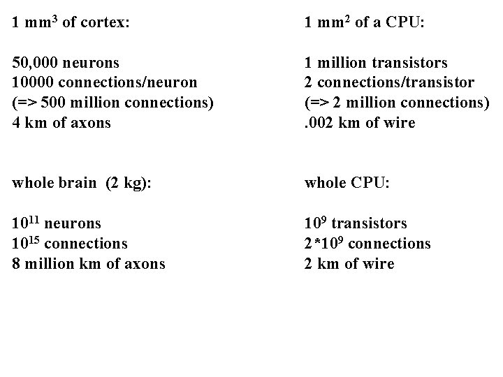 1 mm 3 of cortex: 1 mm 2 of a CPU: 50, 000 neurons