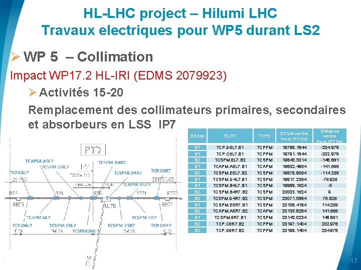 HL-LHC project – Hilumi LHC Travaux electriques pour WP 5 durant LS 2 Ø