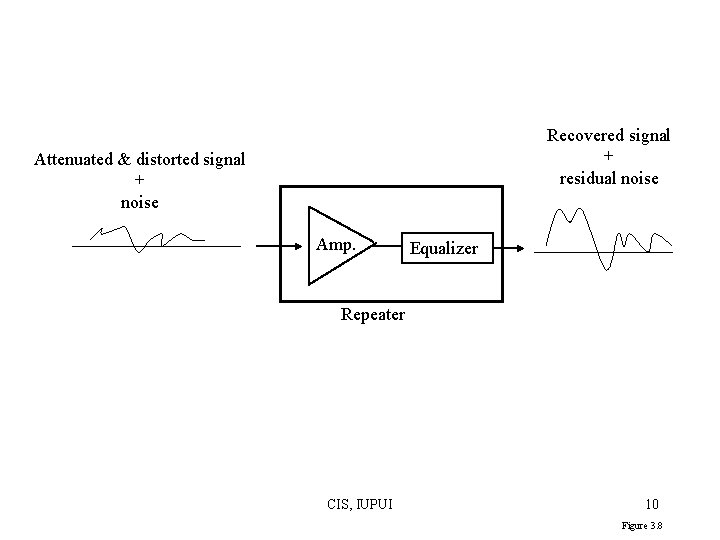 Recovered signal + residual noise Attenuated & distorted signal + noise Amp. Equalizer Repeater Recovered signal + residual noise Attenuated & distorted signal + noise Amp. Equalizer Repeater