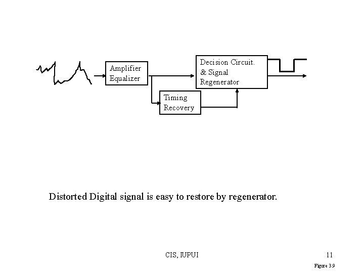Decision Circuit. & Signal Regenerator Amplifier Equalizer Timing Recovery Distorted Digital signal is easy Decision Circuit. & Signal Regenerator Amplifier Equalizer Timing Recovery Distorted Digital signal is easy
