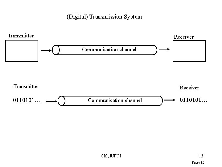 (Digital) Transmission System Transmitter Receiver Communication channel Transmitter 0110101… Receiver Communication channel CIS, IUPUI (Digital) Transmission System Transmitter Receiver Communication channel Transmitter 0110101… Receiver Communication channel CIS, IUPUI