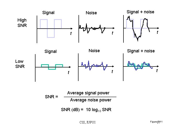 Signal + noise Noise High SNR Noise Signal + noise Low SNR t t Signal + noise Noise High SNR Noise Signal + noise Low SNR t t