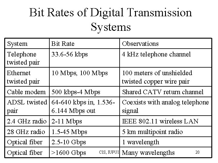 Bit Rates of Digital Transmission Systems System Bit Rate Observations Telephone twisted pair 33. Bit Rates of Digital Transmission Systems System Bit Rate Observations Telephone twisted pair 33.