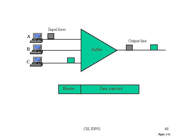 Input lines A Output line B Buffer C Header Data payload CIS, IUPUI 40 Input lines A Output line B Buffer C Header Data payload CIS, IUPUI 40
