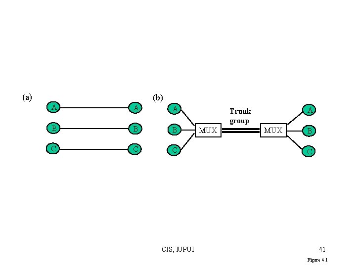 (a) (b) A A A B B B C CIS, IUPUI A Trunk group (a) (b) A A A B B B C CIS, IUPUI A Trunk group