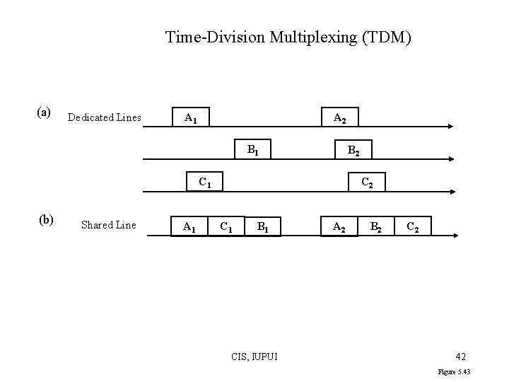 Time-Division Multiplexing (TDM) (a) Dedicated Lines A 1 A 2 B 1 B 2 Time-Division Multiplexing (TDM) (a) Dedicated Lines A 1 A 2 B 1 B 2
