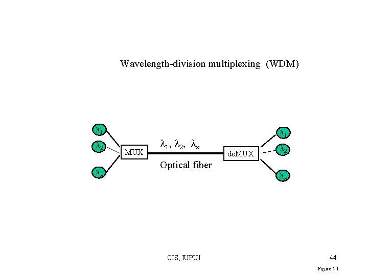 Wavelength-division multiplexing (WDM) 1 2 n MUX 1 , 2 , n Optical fiber Wavelength-division multiplexing (WDM) 1 2 n MUX 1 , 2 , n Optical fiber