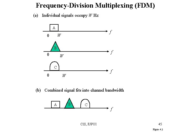 Frequency-Division Multiplexing (FDM) (a) Individual signals occupy W Hz A f W 0 B Frequency-Division Multiplexing (FDM) (a) Individual signals occupy W Hz A f W 0 B