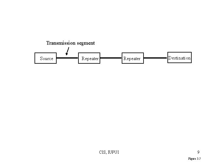 Transmission segment Source Repeater CIS, IUPUI Destination 9 Figure 3. 7 Transmission segment Source Repeater CIS, IUPUI Destination 9 Figure 3. 7