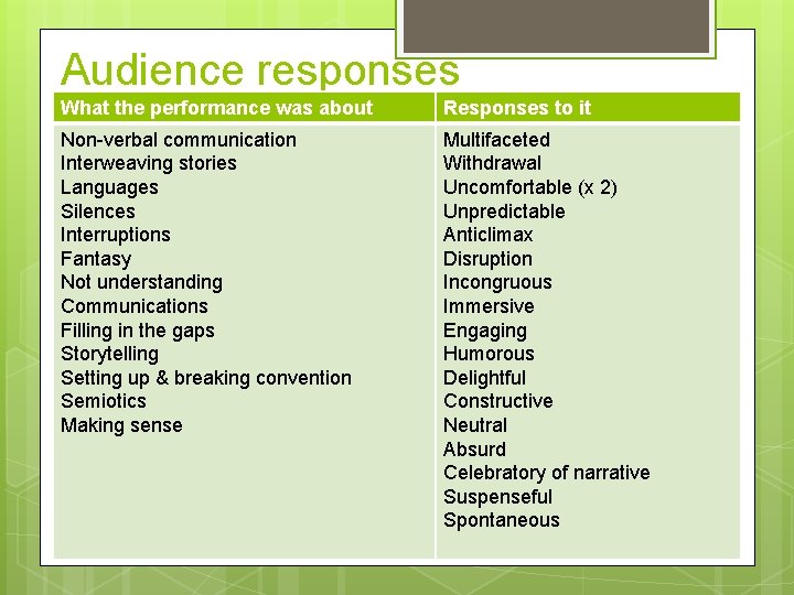 Audience responses What the performance was about Responses to it Non-verbal communication Interweaving stories