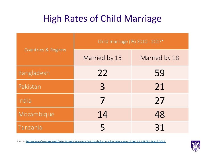 High Rates of Child Marriage Child marriage (%) 2010 - 2017* Countries & Regions