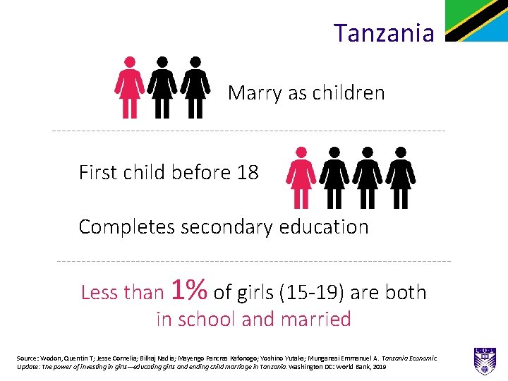 Tanzania Marry as children First child before 18 Completes secondary education Less than 1%