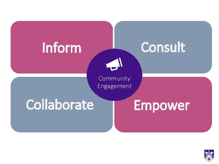 Consult Inform Community Engagement Collaborate Empower 