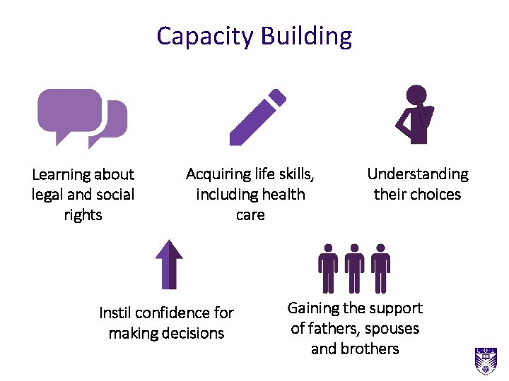 Capacity Building Learning about legal and social rights Acquiring life skills, including health care